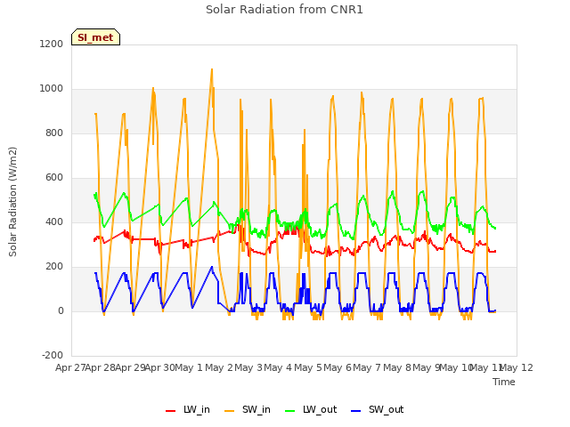 plot of Solar Radiation from CNR1