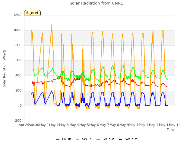 plot of Solar Radiation from CNR1