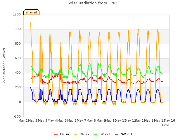 plot of Solar Radiation from CNR1