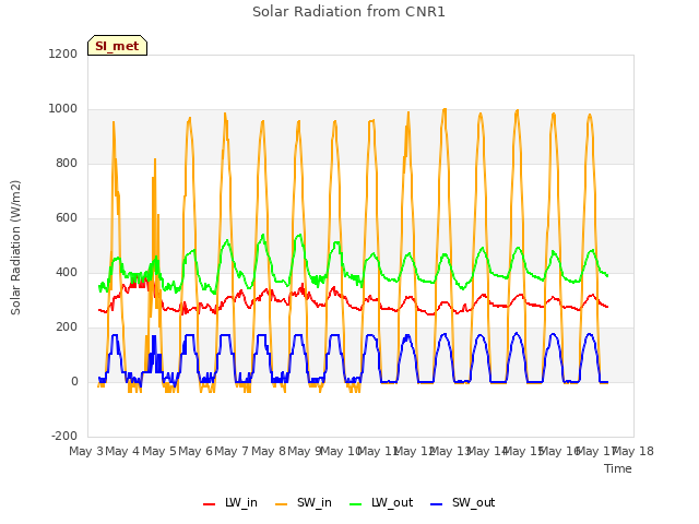 plot of Solar Radiation from CNR1