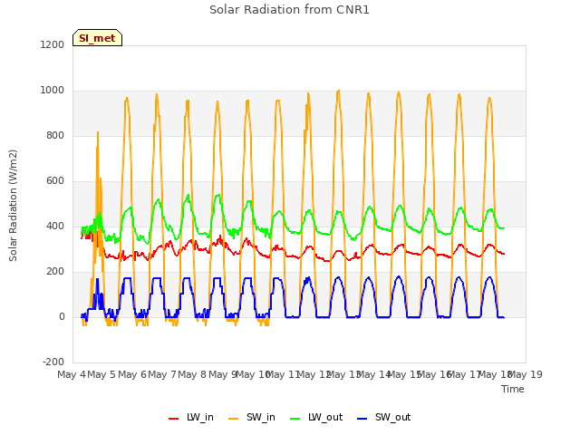 plot of Solar Radiation from CNR1