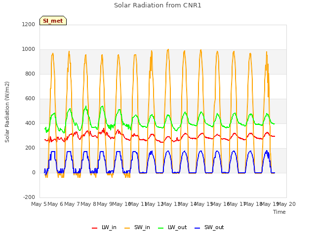 plot of Solar Radiation from CNR1