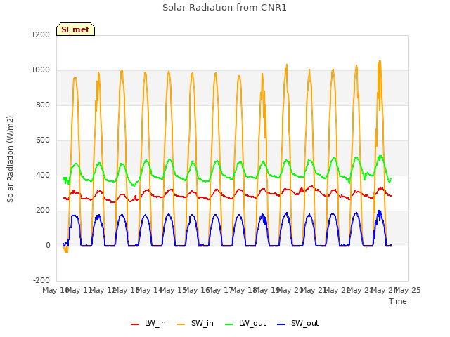 plot of Solar Radiation from CNR1