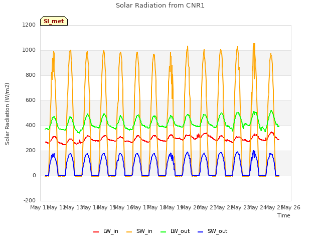 plot of Solar Radiation from CNR1