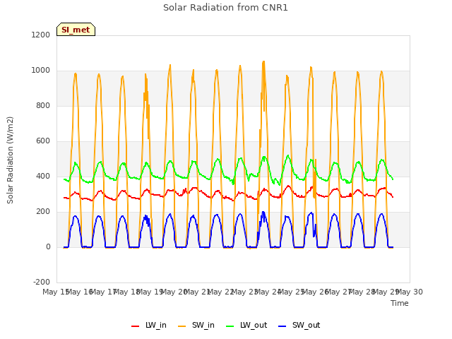 plot of Solar Radiation from CNR1