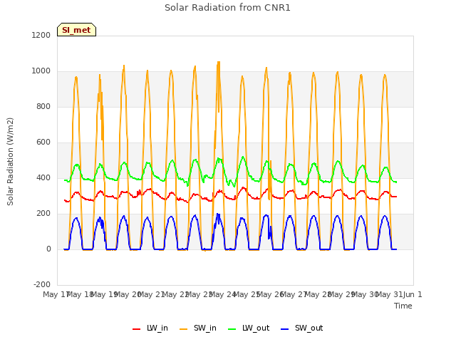 plot of Solar Radiation from CNR1