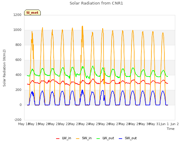 plot of Solar Radiation from CNR1