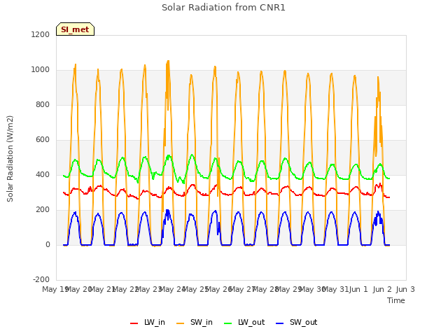 plot of Solar Radiation from CNR1