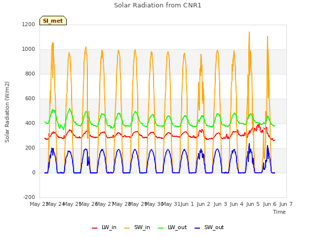 plot of Solar Radiation from CNR1