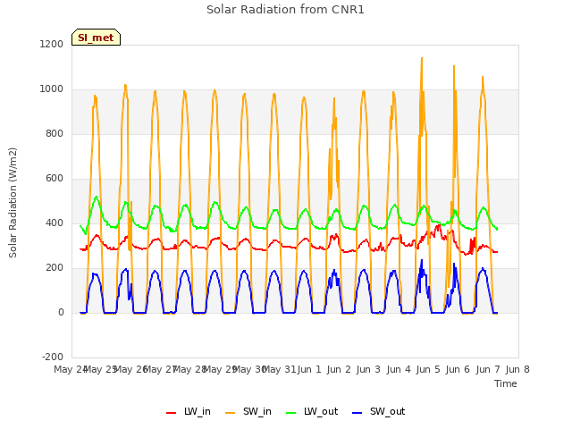 plot of Solar Radiation from CNR1