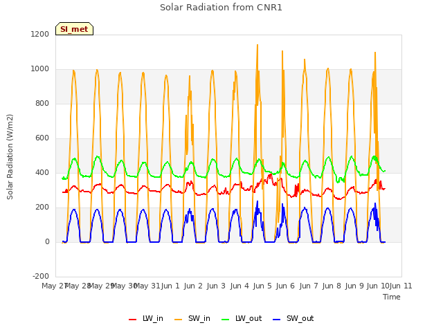 plot of Solar Radiation from CNR1