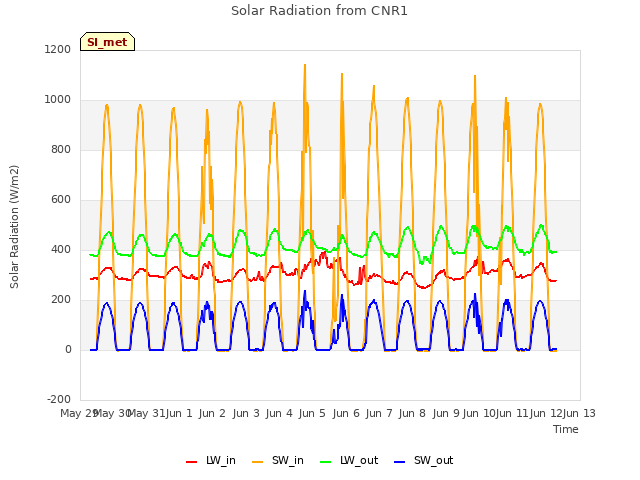 plot of Solar Radiation from CNR1