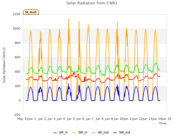 plot of Solar Radiation from CNR1