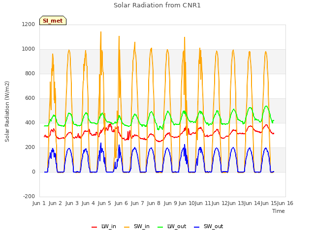 plot of Solar Radiation from CNR1