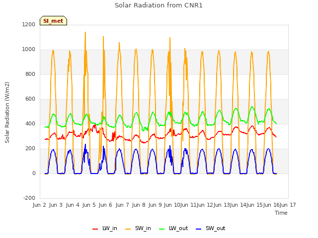 plot of Solar Radiation from CNR1