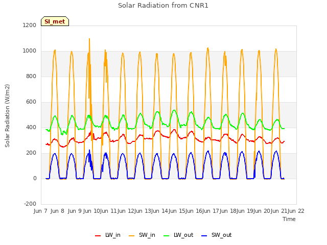 plot of Solar Radiation from CNR1