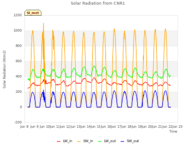 plot of Solar Radiation from CNR1