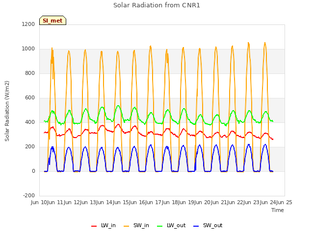 plot of Solar Radiation from CNR1