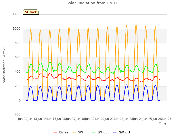 plot of Solar Radiation from CNR1