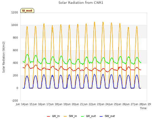 plot of Solar Radiation from CNR1