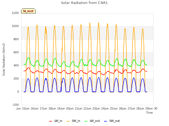 plot of Solar Radiation from CNR1