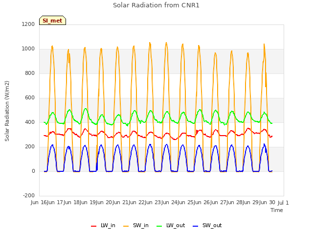 plot of Solar Radiation from CNR1