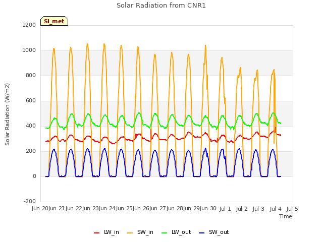 plot of Solar Radiation from CNR1