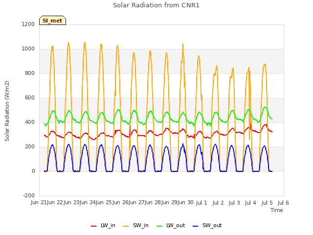 plot of Solar Radiation from CNR1