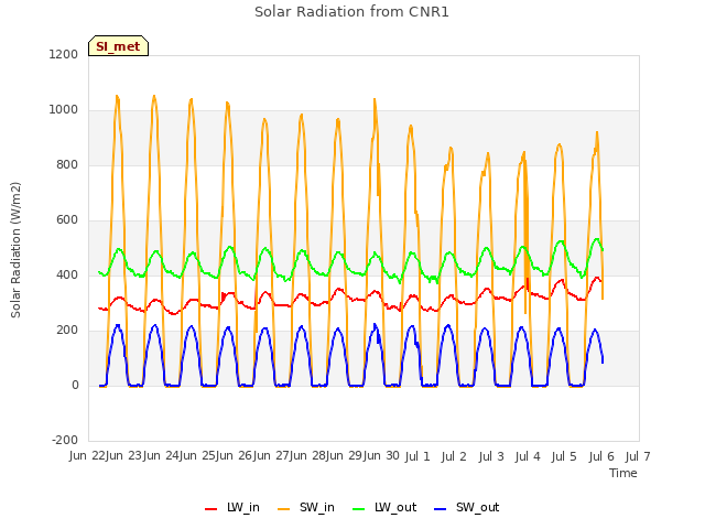 plot of Solar Radiation from CNR1