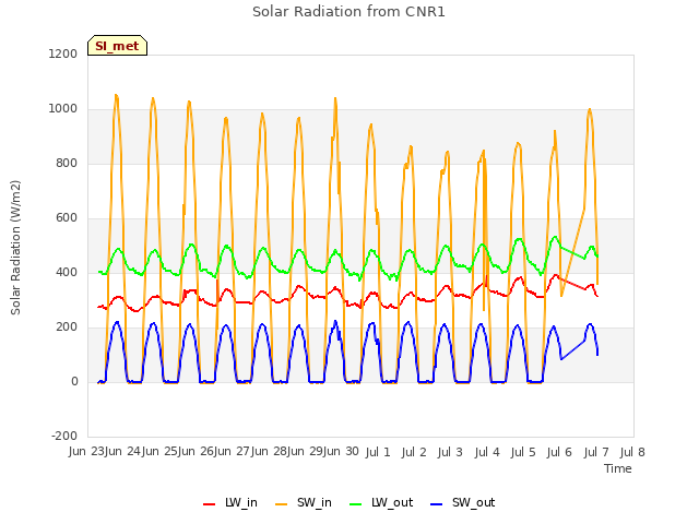plot of Solar Radiation from CNR1