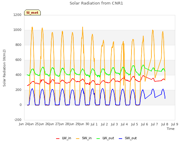 plot of Solar Radiation from CNR1