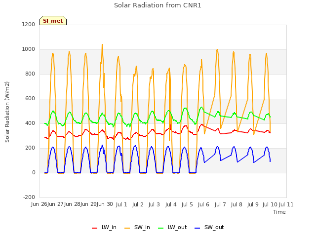 plot of Solar Radiation from CNR1