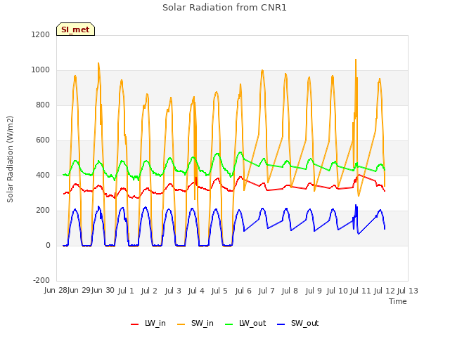 plot of Solar Radiation from CNR1