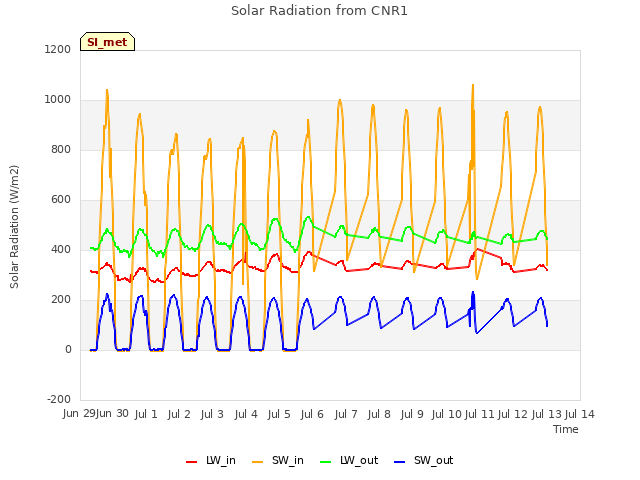 plot of Solar Radiation from CNR1