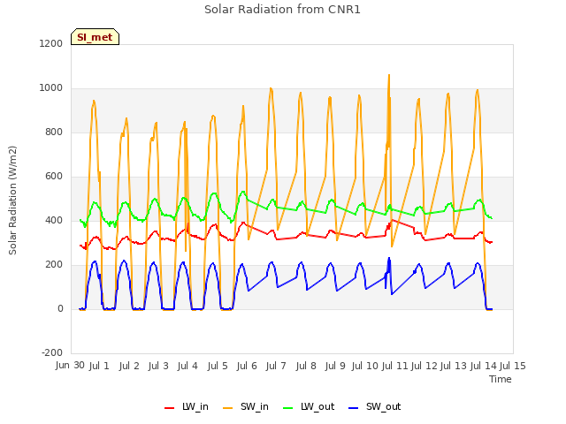 plot of Solar Radiation from CNR1