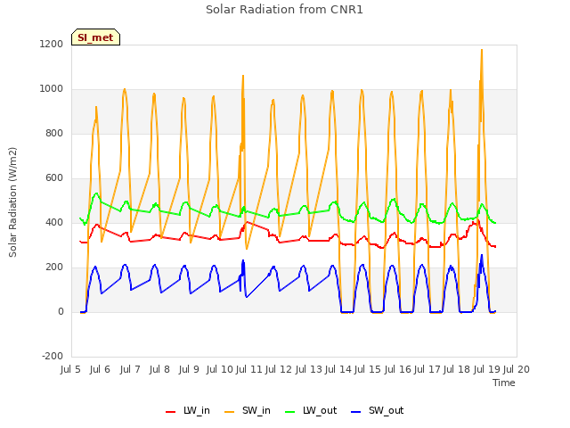 plot of Solar Radiation from CNR1