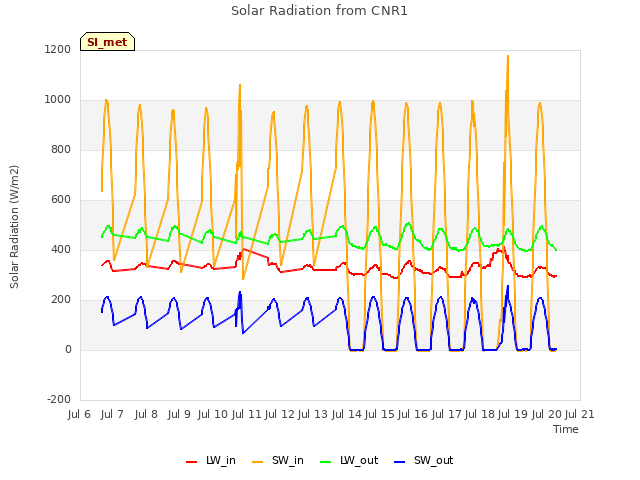 plot of Solar Radiation from CNR1