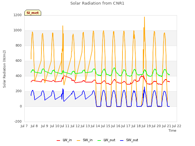 plot of Solar Radiation from CNR1