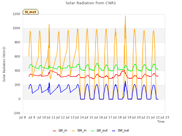 plot of Solar Radiation from CNR1