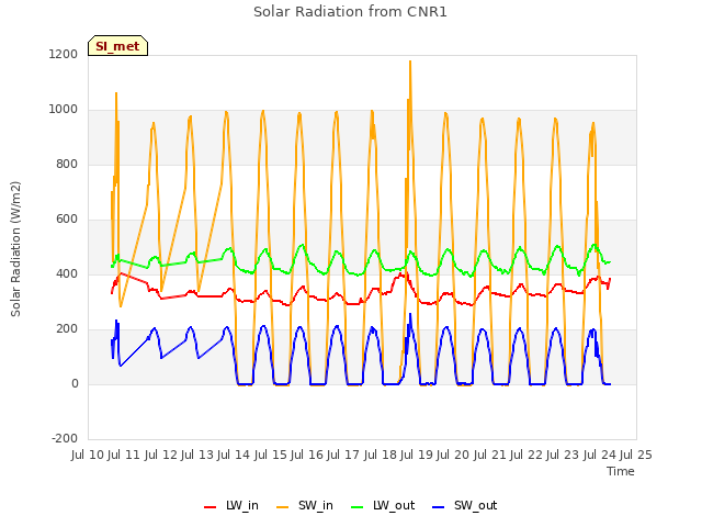 plot of Solar Radiation from CNR1