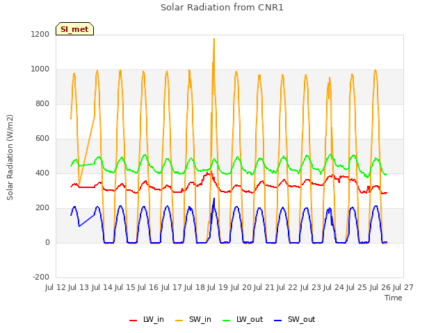 plot of Solar Radiation from CNR1