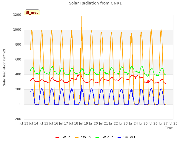 plot of Solar Radiation from CNR1