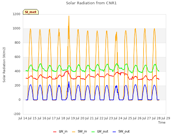 plot of Solar Radiation from CNR1