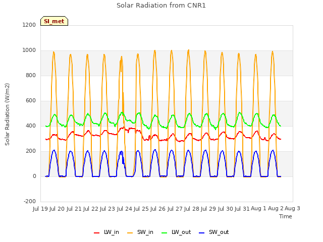 plot of Solar Radiation from CNR1