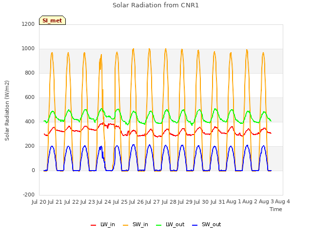 plot of Solar Radiation from CNR1