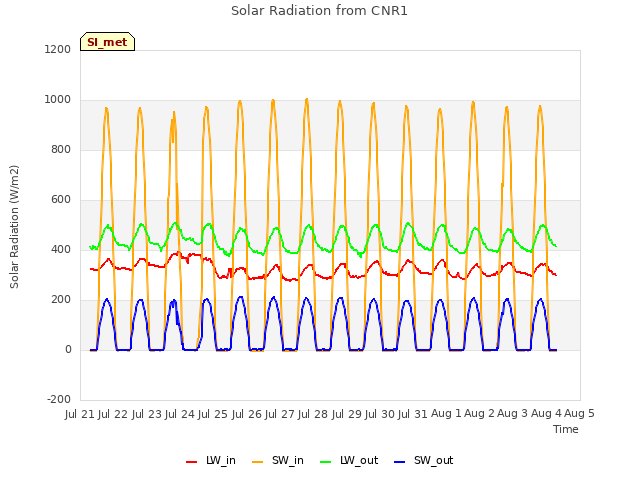plot of Solar Radiation from CNR1
