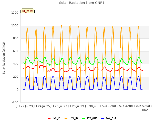 plot of Solar Radiation from CNR1