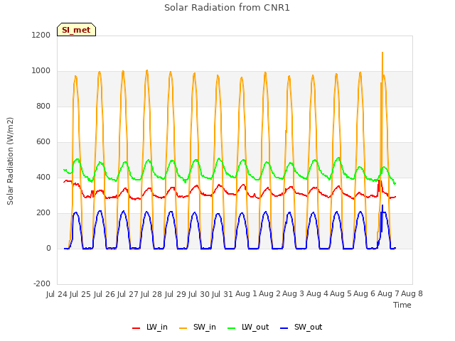 plot of Solar Radiation from CNR1