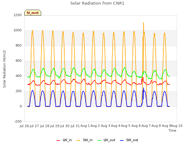 plot of Solar Radiation from CNR1