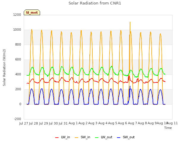 plot of Solar Radiation from CNR1